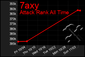 Total Graph of 7axy