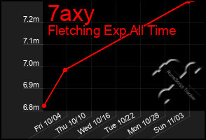 Total Graph of 7axy