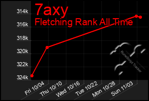 Total Graph of 7axy