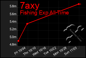 Total Graph of 7axy