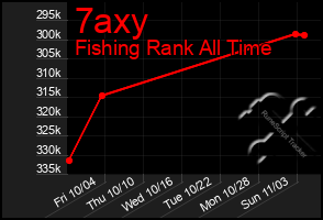 Total Graph of 7axy