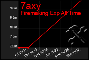 Total Graph of 7axy