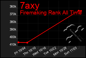 Total Graph of 7axy