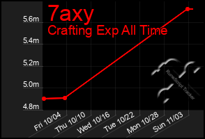 Total Graph of 7axy