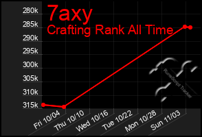 Total Graph of 7axy