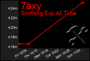 Total Graph of 7axy