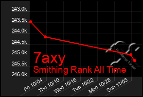 Total Graph of 7axy