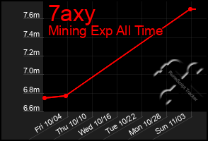 Total Graph of 7axy