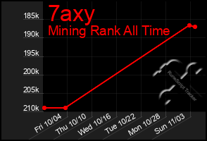 Total Graph of 7axy