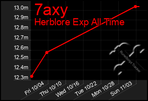 Total Graph of 7axy