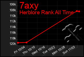 Total Graph of 7axy