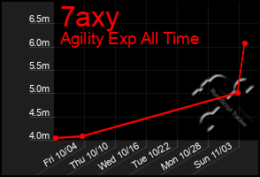 Total Graph of 7axy