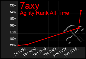 Total Graph of 7axy