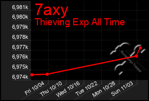 Total Graph of 7axy