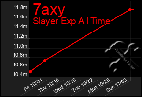 Total Graph of 7axy