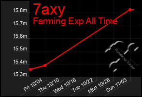 Total Graph of 7axy