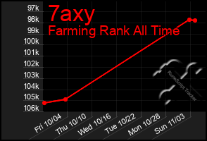 Total Graph of 7axy