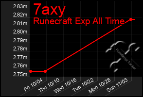 Total Graph of 7axy