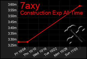 Total Graph of 7axy