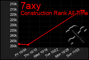 Total Graph of 7axy