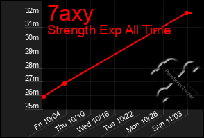 Total Graph of 7axy