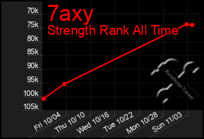 Total Graph of 7axy