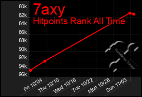 Total Graph of 7axy