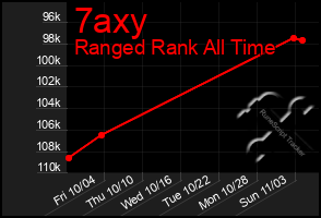 Total Graph of 7axy