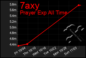 Total Graph of 7axy