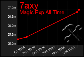 Total Graph of 7axy