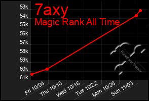 Total Graph of 7axy