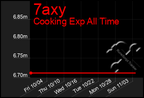 Total Graph of 7axy