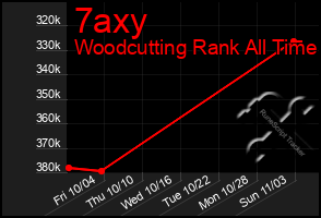 Total Graph of 7axy