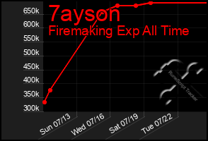 Total Graph of 7ayson