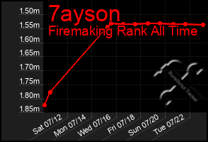 Total Graph of 7ayson
