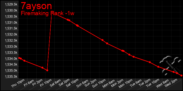 Last 7 Days Graph of 7ayson