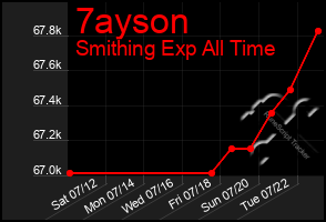 Total Graph of 7ayson