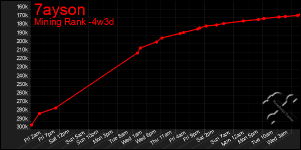 Last 31 Days Graph of 7ayson