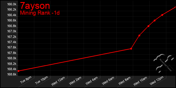 Last 24 Hours Graph of 7ayson