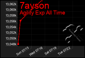 Total Graph of 7ayson