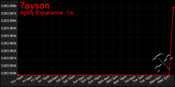 Last 7 Days Graph of 7ayson