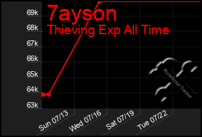 Total Graph of 7ayson