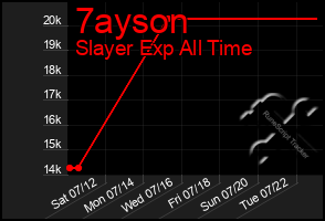 Total Graph of 7ayson