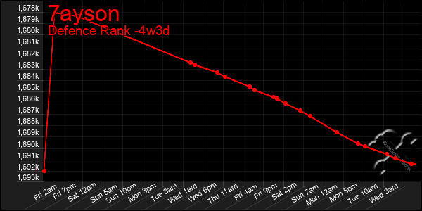 Last 31 Days Graph of 7ayson