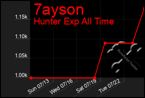 Total Graph of 7ayson