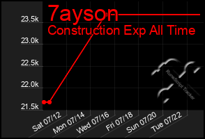 Total Graph of 7ayson