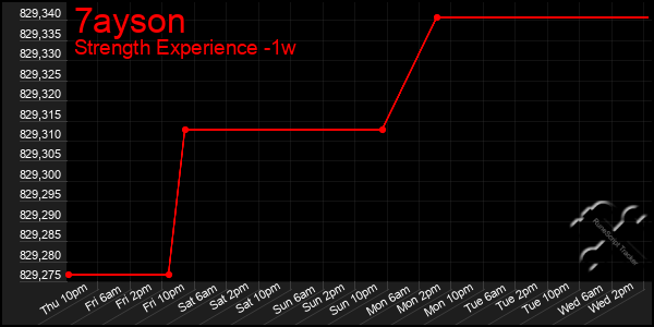 Last 7 Days Graph of 7ayson
