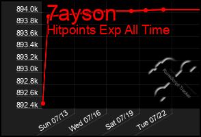 Total Graph of 7ayson