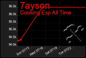 Total Graph of 7ayson