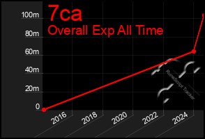 Total Graph of 7ca